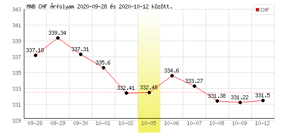 Svájci Frank grafikon - 2020. 10. 05.