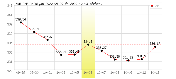 Svájci Frank grafikon - 2020. 10. 06.