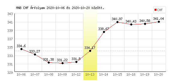 Svájci Frank grafikon - 2020. 10. 13.