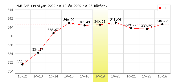 Svájci Frank grafikon - 2020. 10. 19.