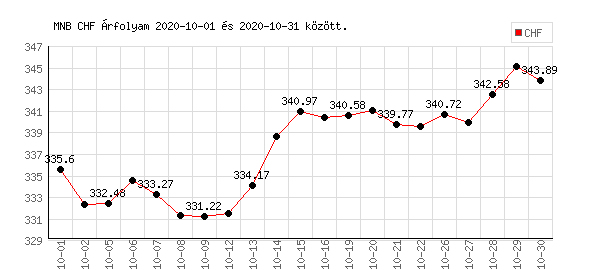 Svájci Frank grafikon - 2020. 10.