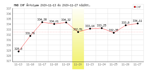 Svájci Frank grafikon - 2020. 11. 20.
