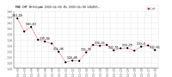 Svájci Frank grafikon - 2020. 11.