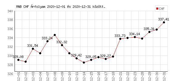 Svájci Frank grafikon - 2020. 12.