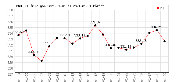 Svájci Frank grafikon - 2021. 01.