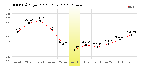 Svájci Frank grafikon - 2021. 02. 02.