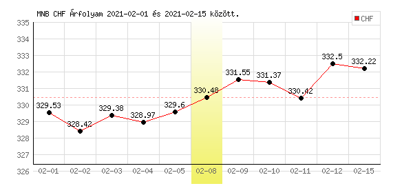 Svájci Frank grafikon - 2021. 02. 08.