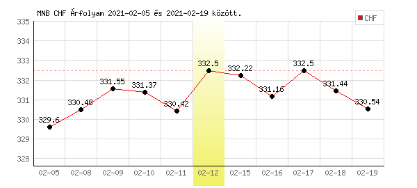 Svájci Frank grafikon - 2021. 02. 12.