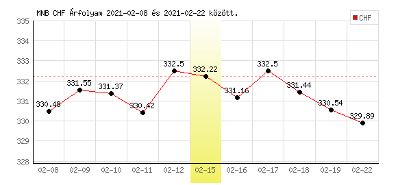 Svájci Frank grafikon - 2021. 02. 15.