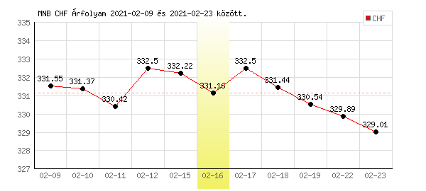 Svájci Frank grafikon - 2021. 02. 16.