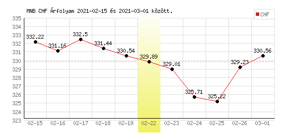 Svájci Frank grafikon - 2021. 02. 22.