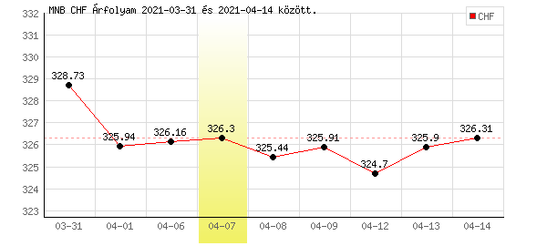 Svájci Frank grafikon - 2021. 04. 07.