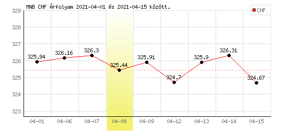 Svájci Frank grafikon - 2021. 04. 08.
