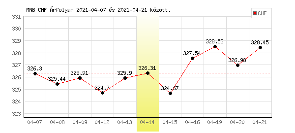 Svájci Frank grafikon - 2021. 04. 14.