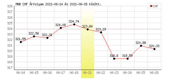 Svájci Frank grafikon - 2021. 06. 21.
