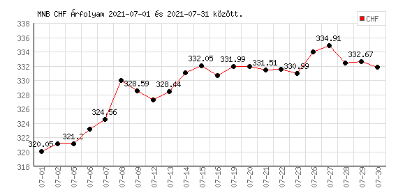 Svájci Frank grafikon - 2021. 07.
