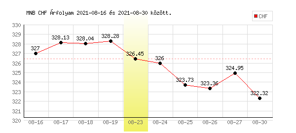 Svájci Frank grafikon - 2021. 08. 23.