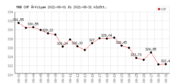 Svájci Frank grafikon - 2021. 08.