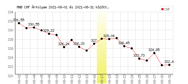 Svájci Frank grafikon - 2021. 08.