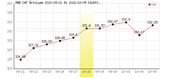 Svájci Frank grafikon - 2021. 09. 28.