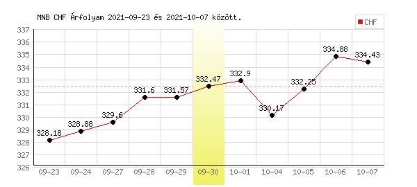 Svájci Frank grafikon - 2021. 09. 30.