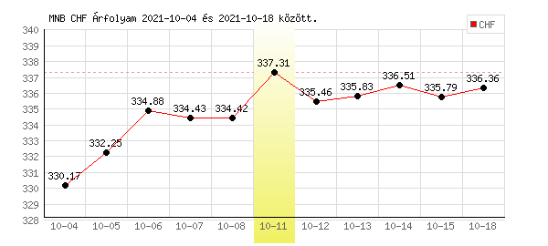 Svájci Frank grafikon - 2021. 10. 11.