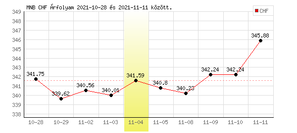 Svájci Frank grafikon - 2021. 11. 04.