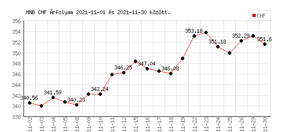 Svájci Frank grafikon - 2021. 11.