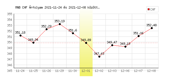 Svájci Frank grafikon - 2021. 12. 01.