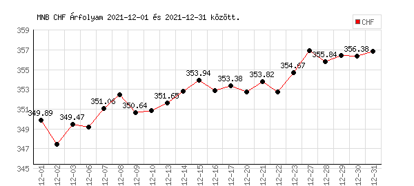 Svájci Frank grafikon - 2021. 12. 