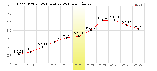 Svájci Frank grafikon - 2022. 01. 20.