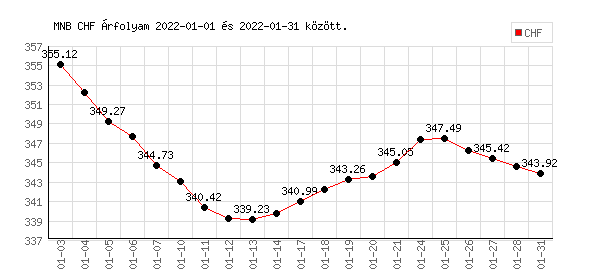 Svájci Frank grafikon - 2022. 01.