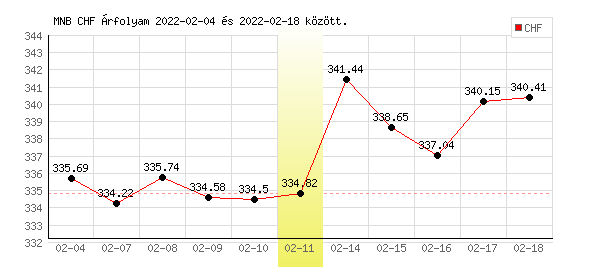 Svájci Frank grafikon - 2022. 02. 11.