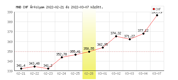 Svájci Frank grafikon - 2022. 02. 28.