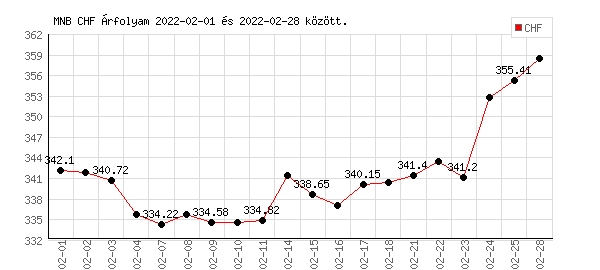 Svájci Frank grafikon - 2022. 02.