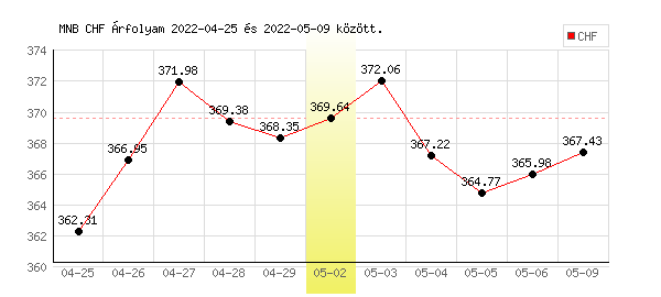 Svájci Frank grafikon - 2022. 05. 02.
