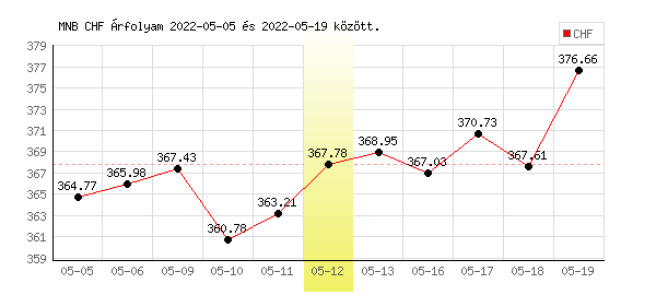 Svájci Frank grafikon - 2022. 05. 12.