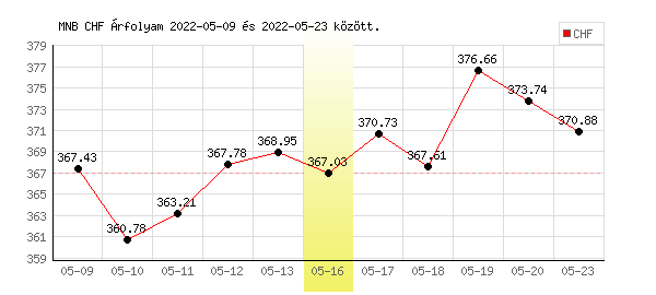 Svájci Frank grafikon - 2022. 05. 16.