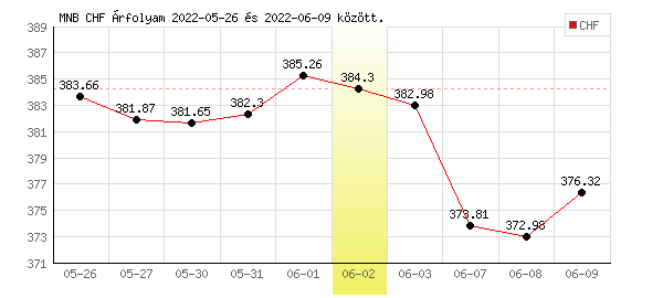 Svájci Frank grafikon - 2022. 06. 02.