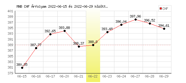 Svájci Frank grafikon - 2022. 06. 22.