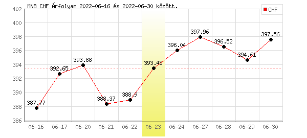 Svájci Frank grafikon - 2022. 06. 23.