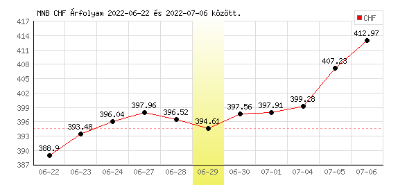Svájci Frank grafikon - 2022. 06. 29.