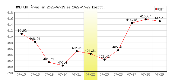 Svájci Frank grafikon - 2022. 07. 22.