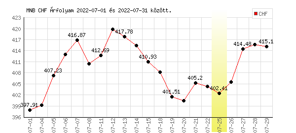 Svájci Frank grafikon - 2022. 07.