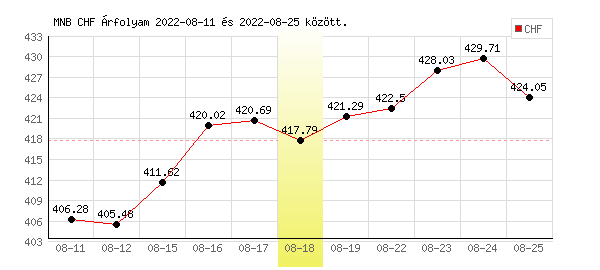 Svájci Frank grafikon - 2022. 08. 18.
