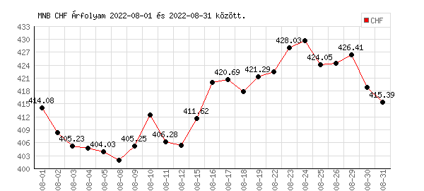 Svájci Frank grafikon - 2022. 08.
