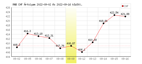 Svájci Frank grafikon - 2022. 09. 09.