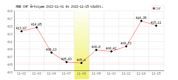 Svájci Frank grafikon - 2022. 11. 08.