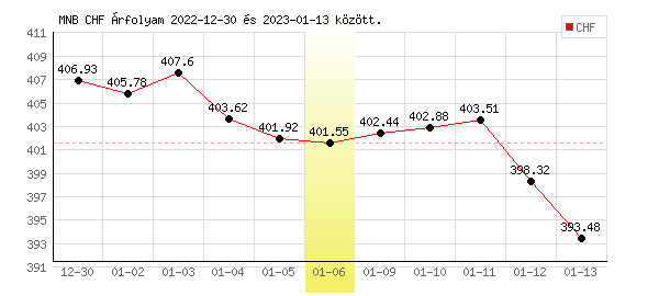 Svájci Frank grafikon - 2023. 01. 06.