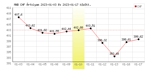 Svájci Frank grafikon - 2023. 01. 10.